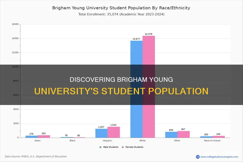 how many students are enrolled at brigham young university