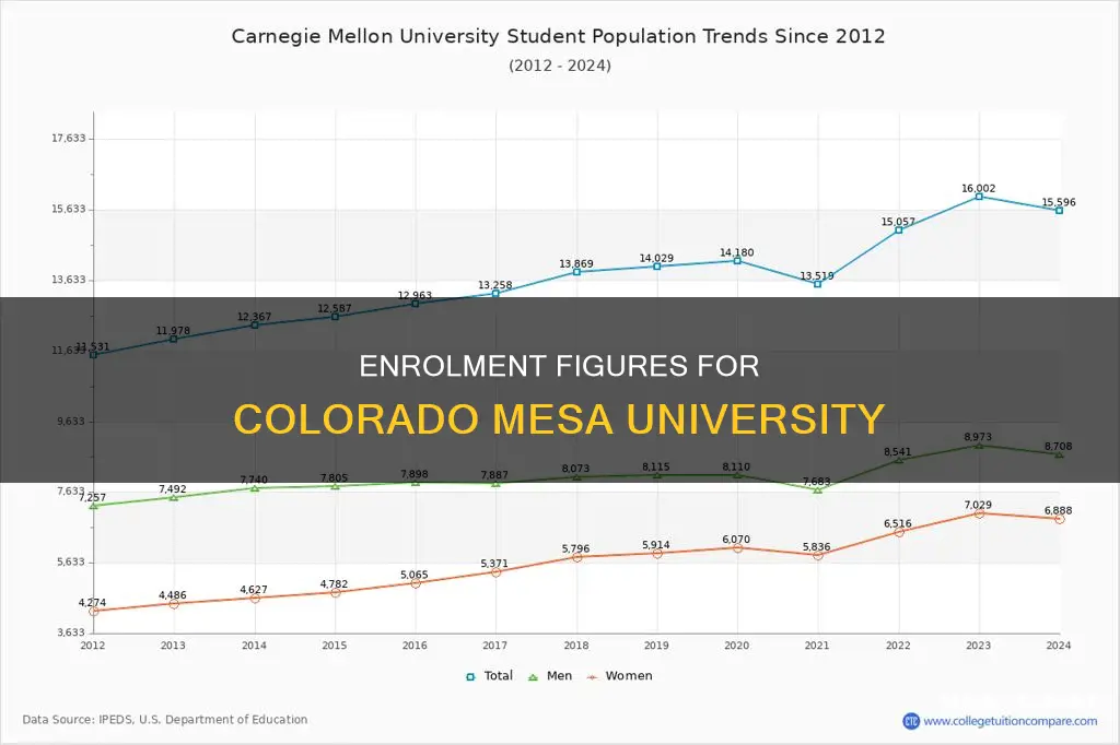how many students are enrolled at colorado mesa university