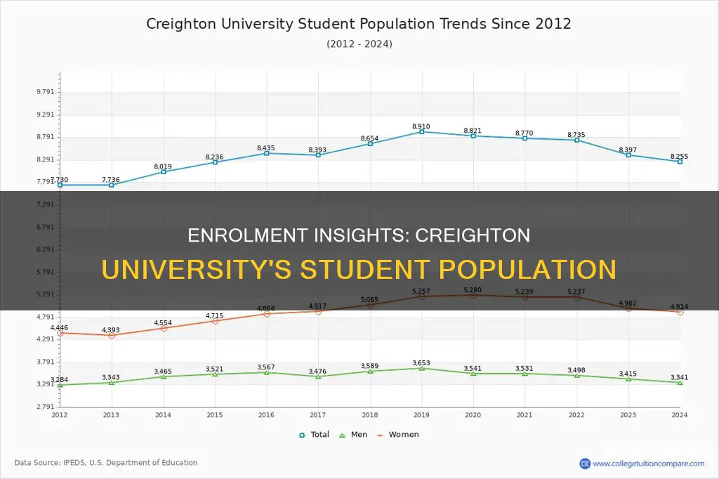 how many students are enrolled at creighton university in nebraska