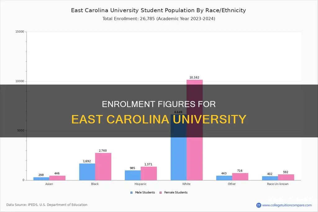how many students are enrolled at east carolina university