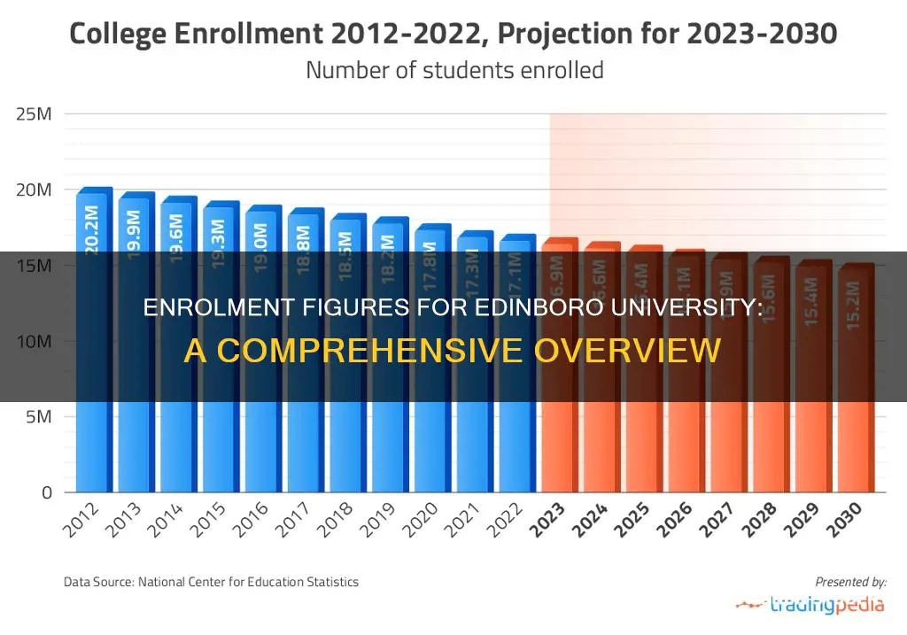 how many students are enrolled at edinboro university