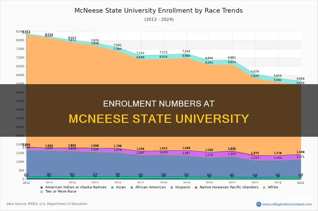 how many students are enrolled at mcneese state university