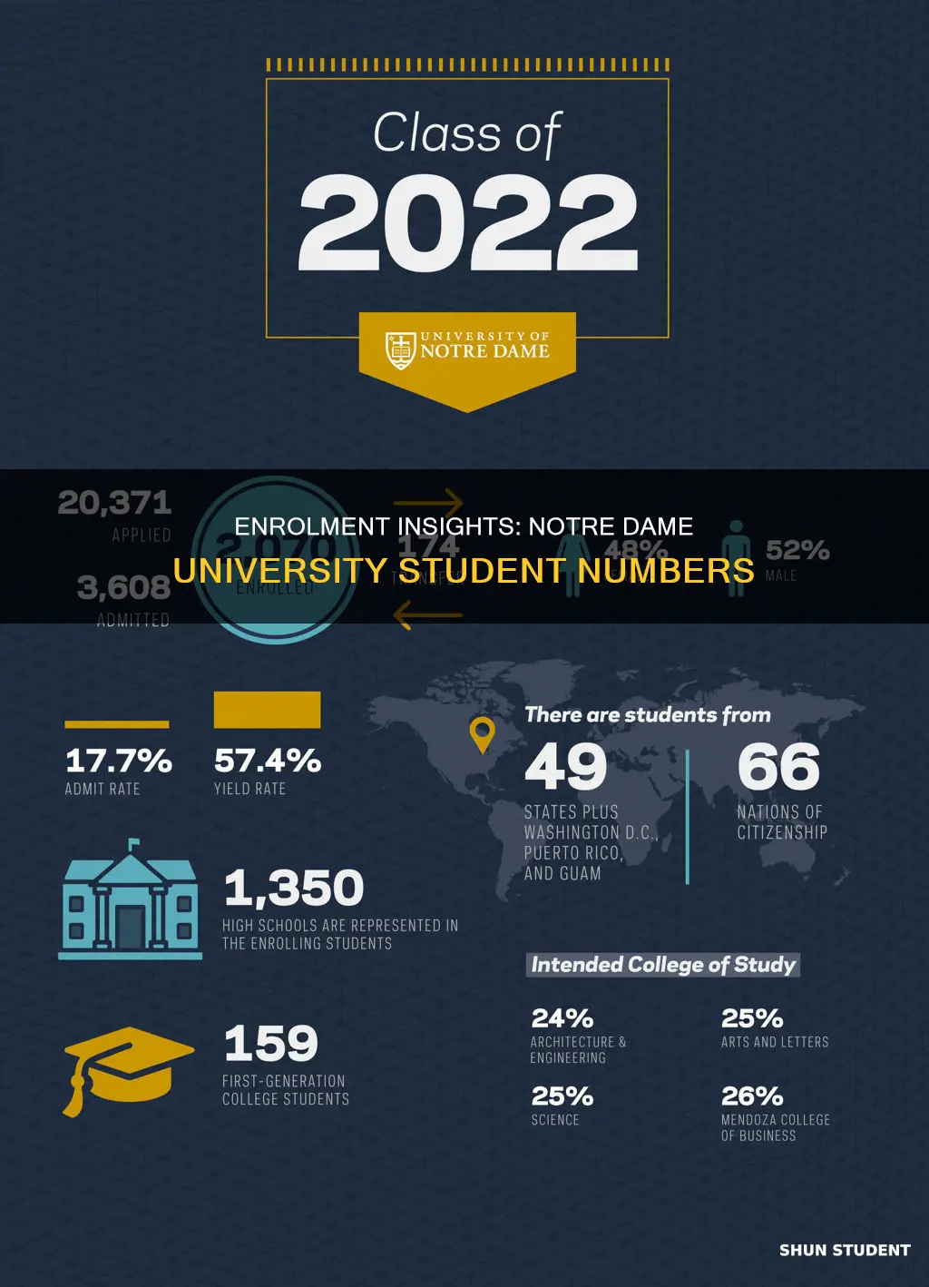 how many students are enrolled at notre dame university