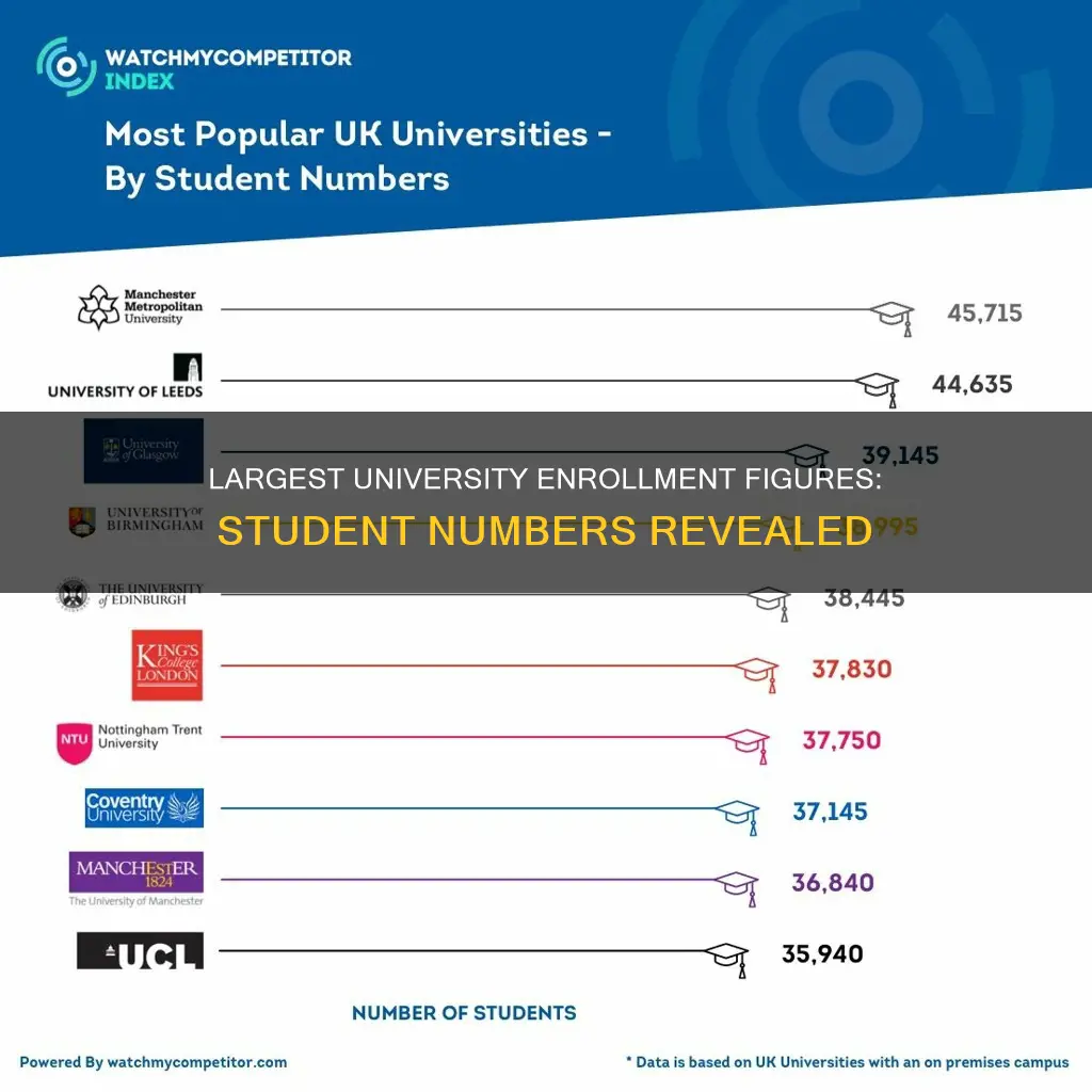 how many students are enrolled at the largest university