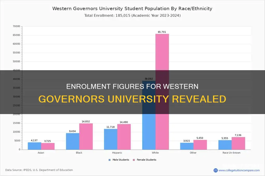 how many students are enrolled at western governors university