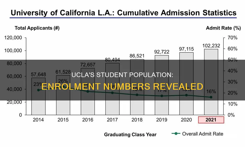 how many students are enrolled in ucla university