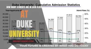 Duke University Class Sizes: How Many Students?