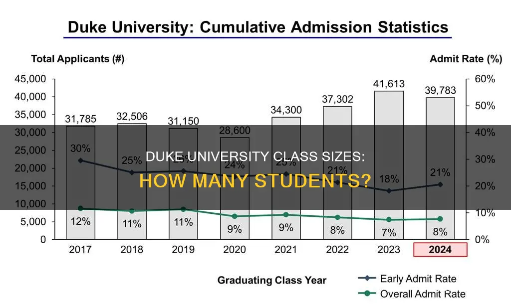 how many students are in each class at duke university
