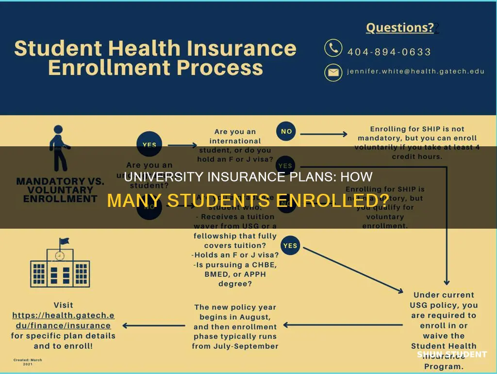 how many students are on university insurance plan