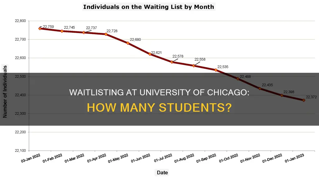 how many students are waitlisted at university of chicago