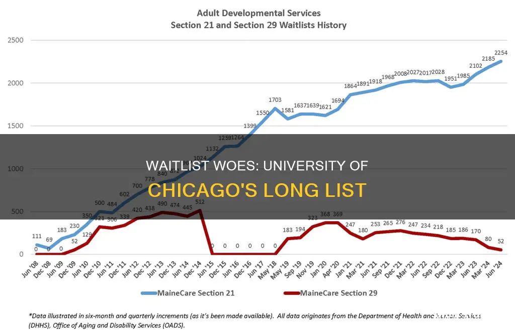 how many students are waitlisted at university of chicago
