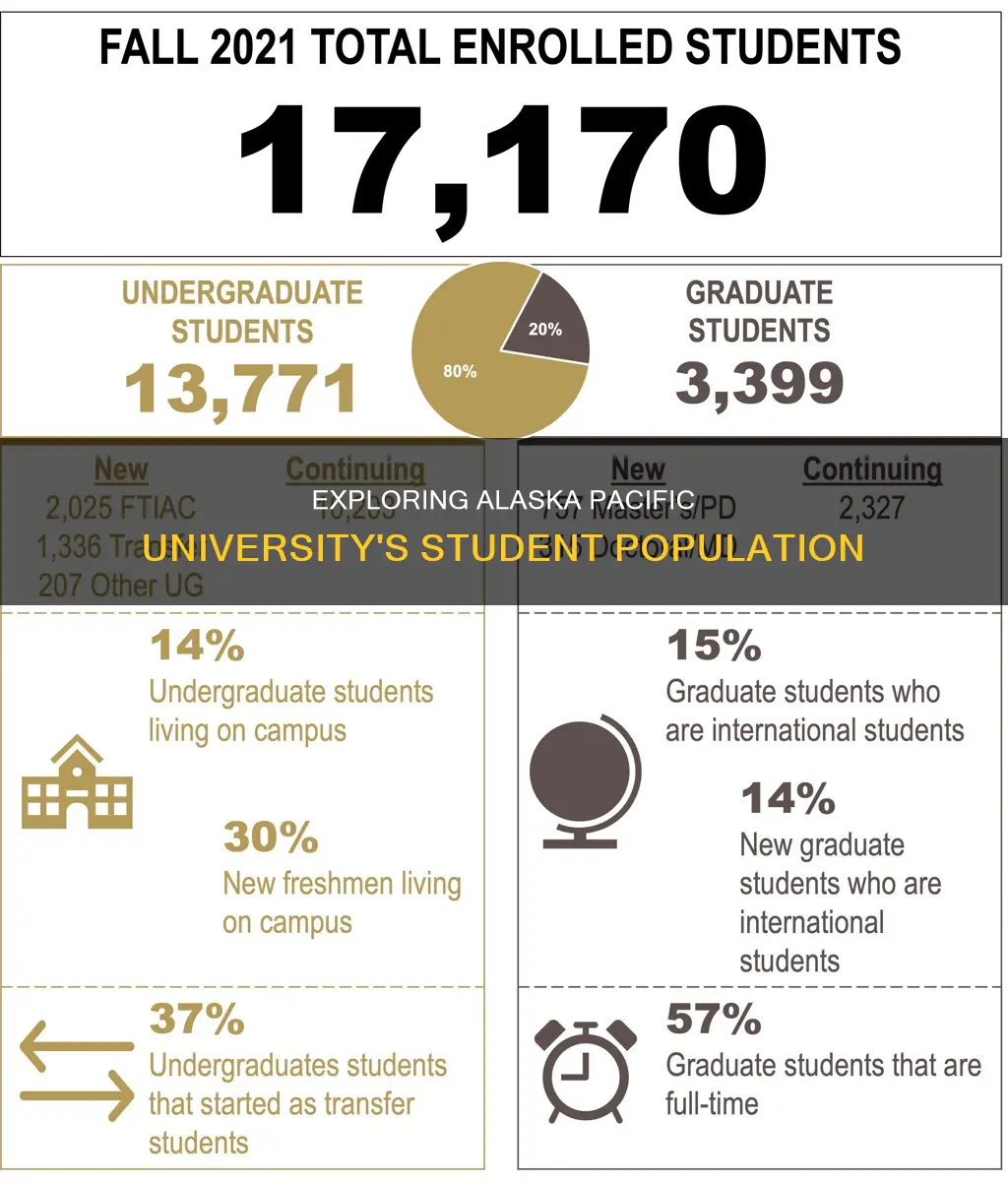 how many students at alaska pacific university