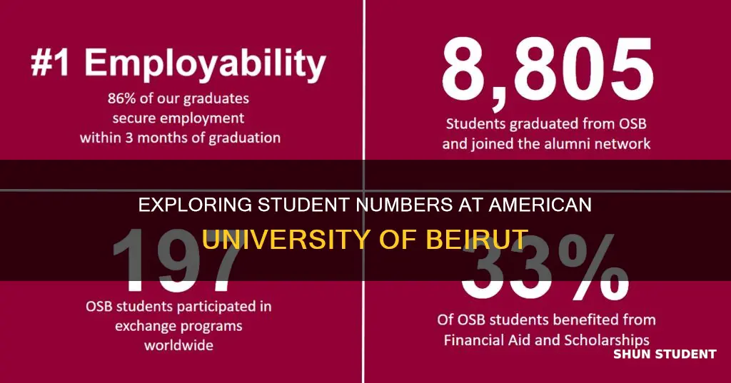 how many students at american university of beirut