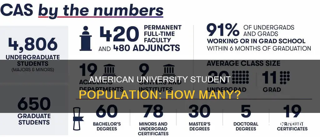 how many students at american university