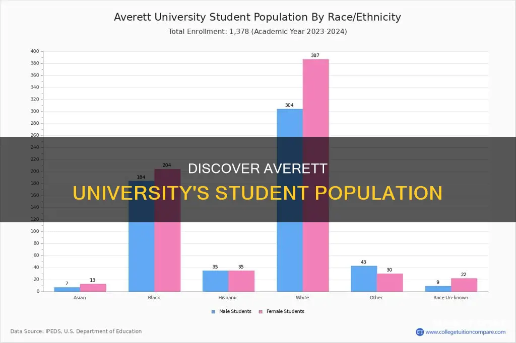 how many students at averett university