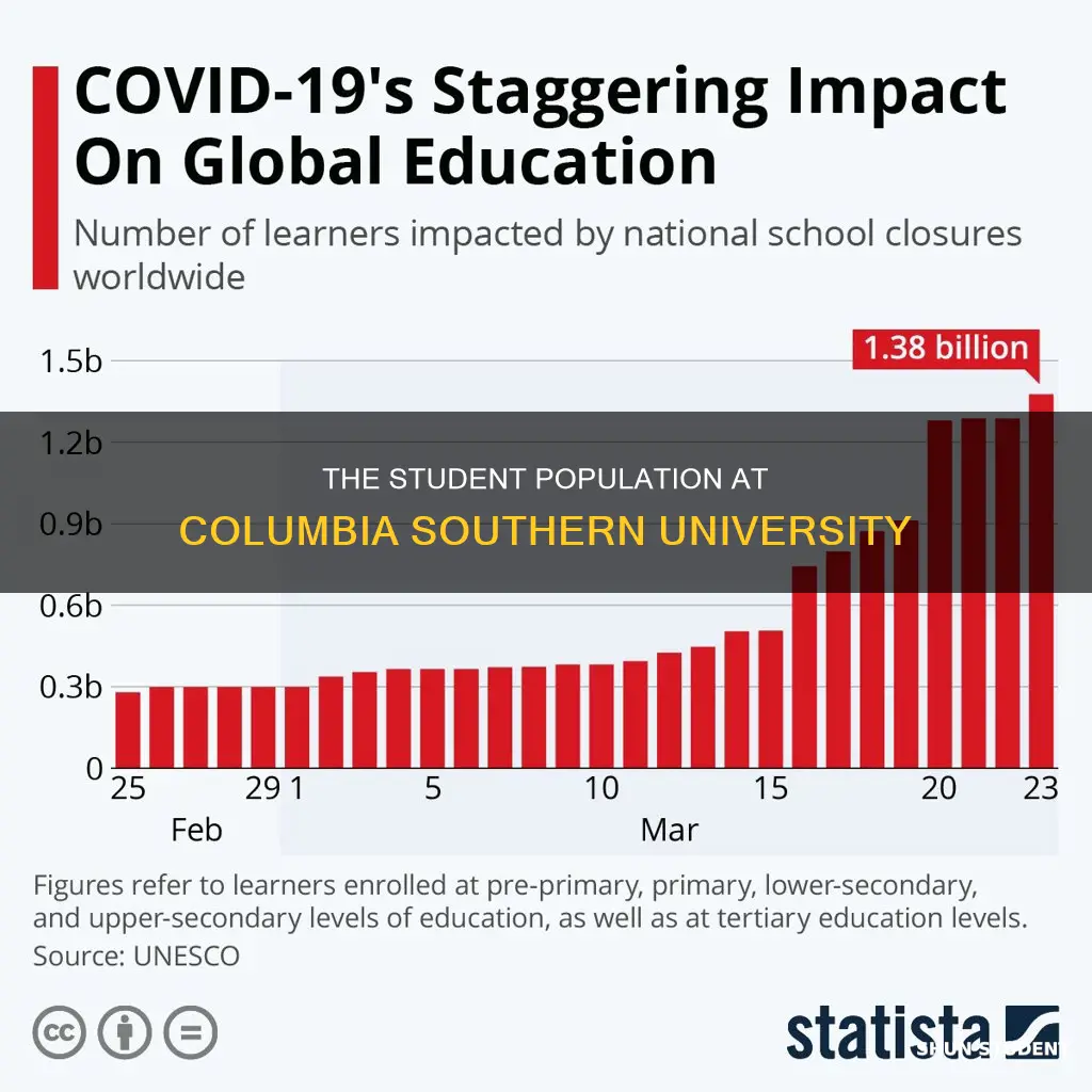 how many students at columbia southern university