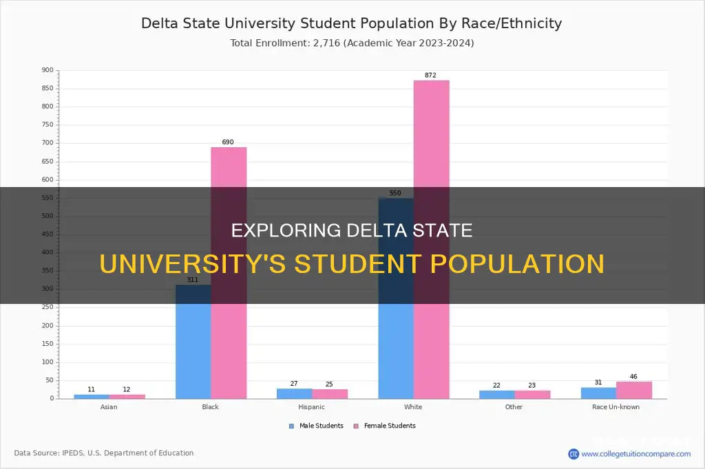 how many students at delta state university