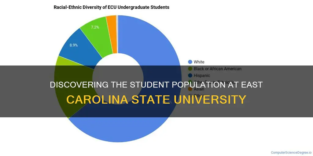 how many students at east carolina state university