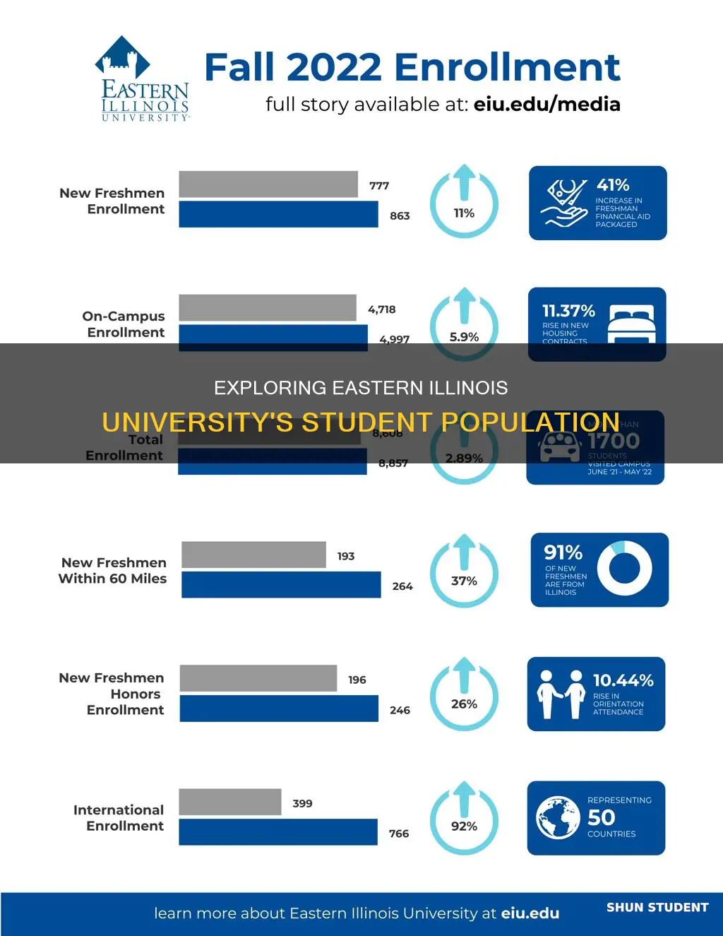 how many students at eastern illinois university