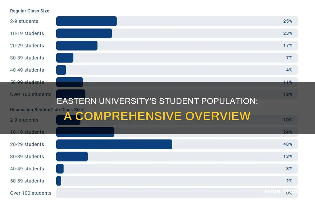 how many students at eastern university