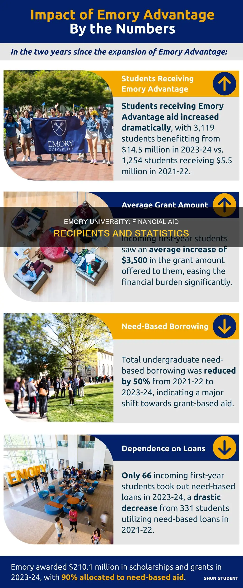 how many students at emory university receive financial aid