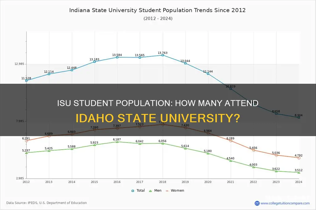 how many students at idaho state university