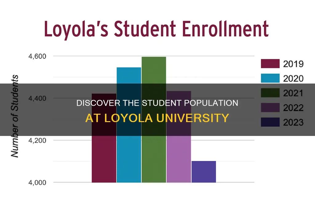 how many students at loyola university