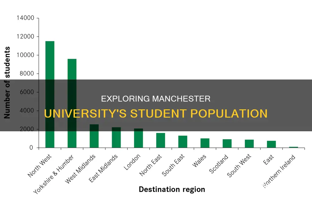 how many students at manchester university