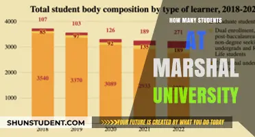 Student Population at Marshal University: A Comprehensive Overview