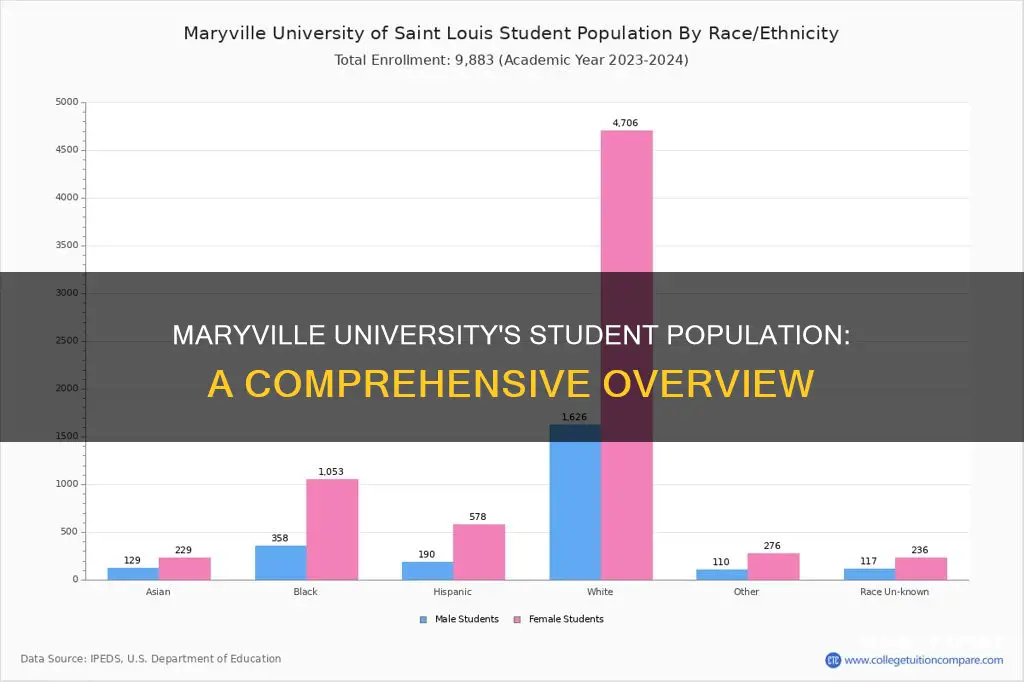 how many students at maryville university