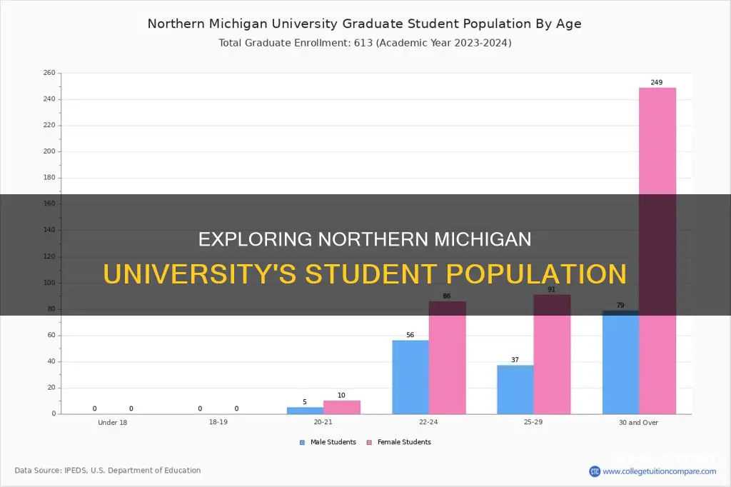 how many students at northern michigan university