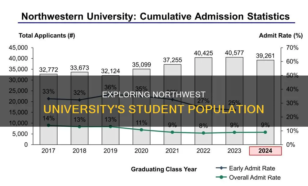 how many students at northwest university