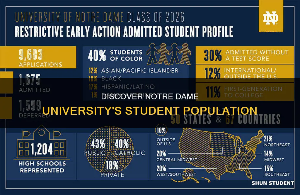 how many students at nortre dame university