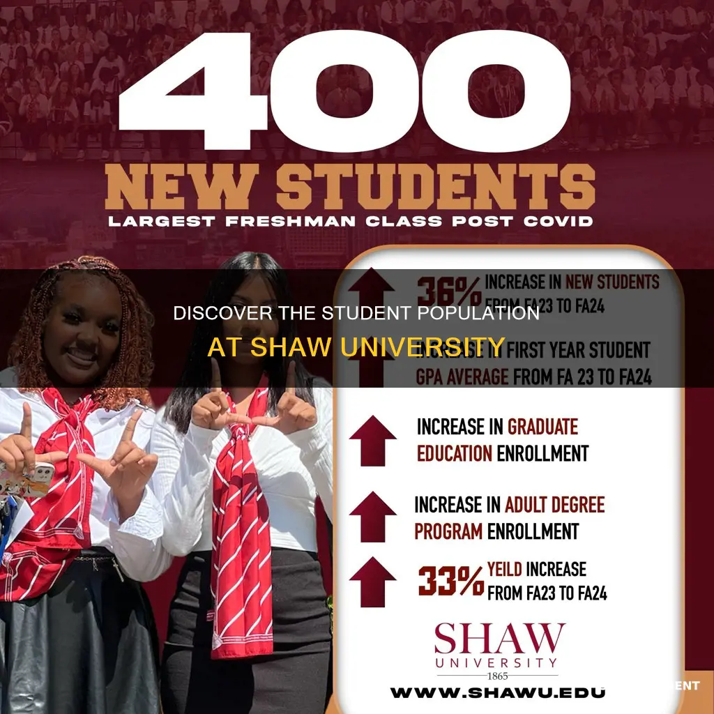 how many students at shaw university
