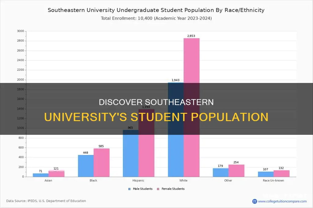 how many students at southeastern university
