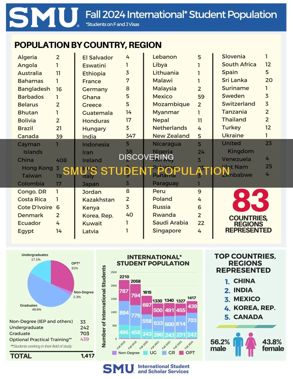how many students at southern methodist university