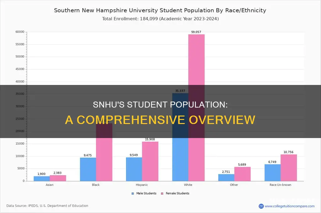 how many students at southern new hampshire university