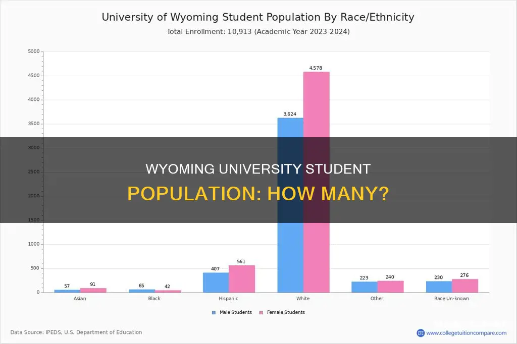 how many students at the university of wyoming