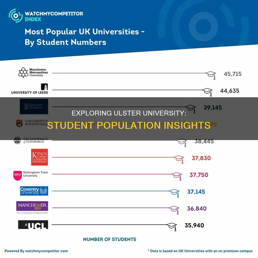 how many students at ulster university