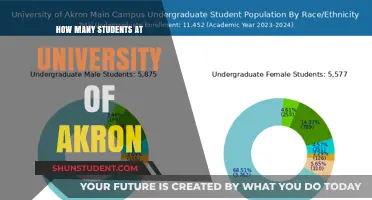 Akron University: Student Population and You