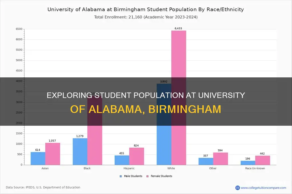how many students at university of alabama at birmingham