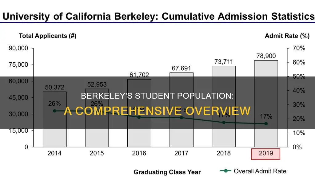 how many students at university of california berkeley
