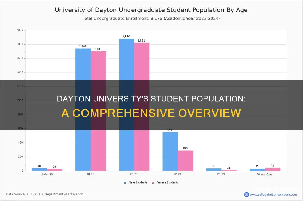 how many students at university of dayton