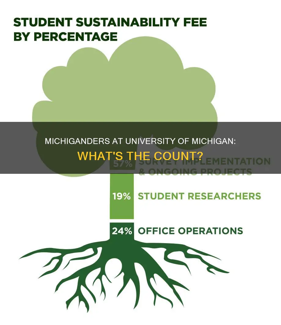 how many students at university of michigan are from michigan