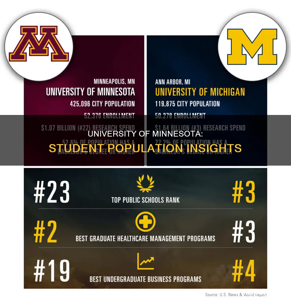 how many students at university of minn