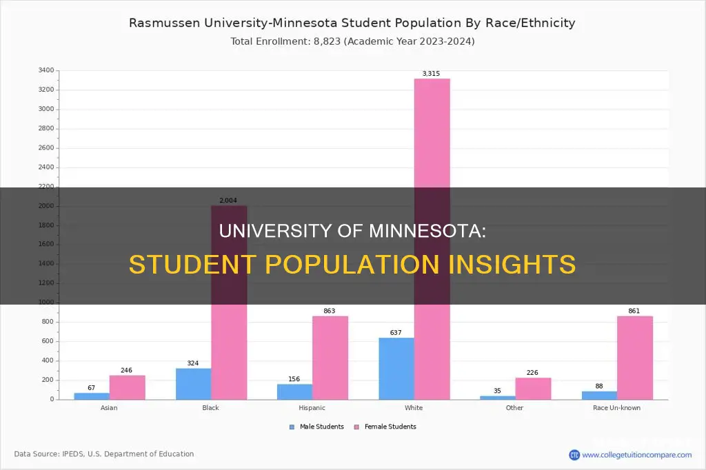 how many students at university of mn