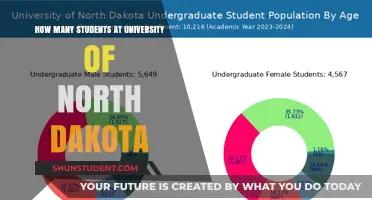 Exploring University of North Dakota's Student Population