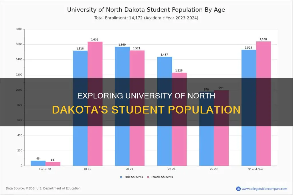how many students at university of north dakota