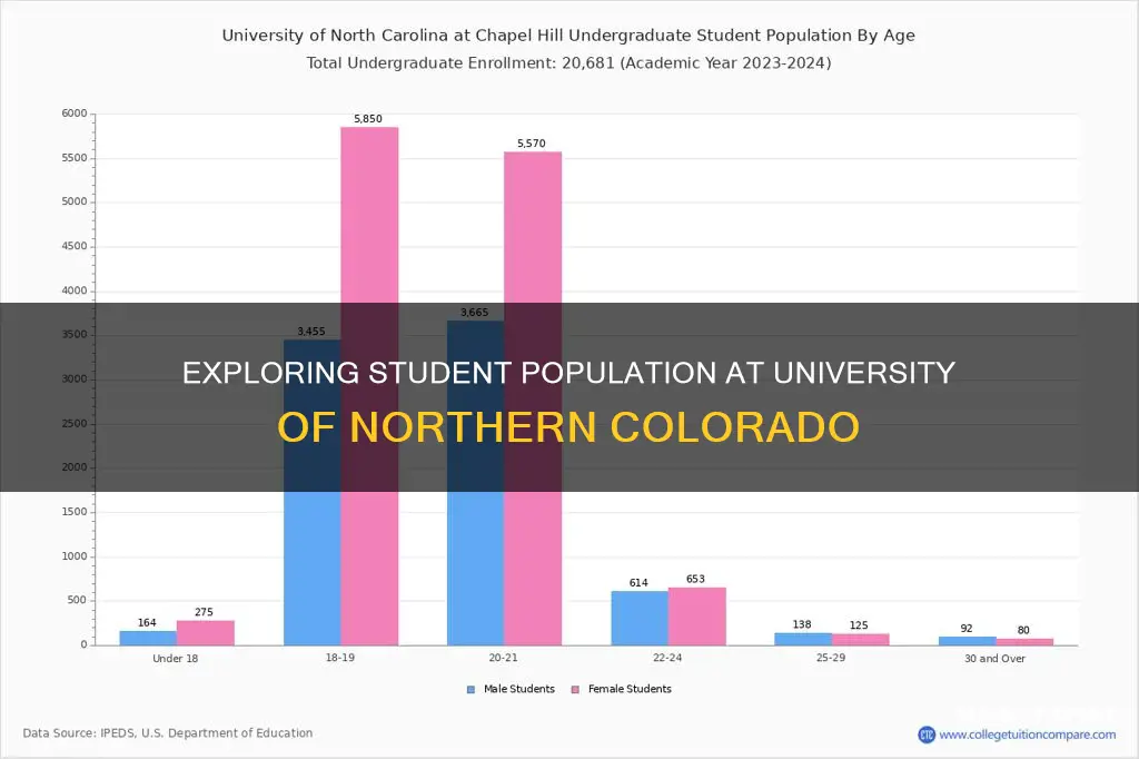 how many students at university of northern colorado