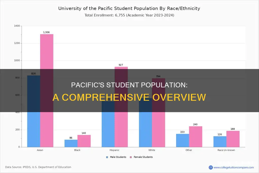 how many students at university of pacific